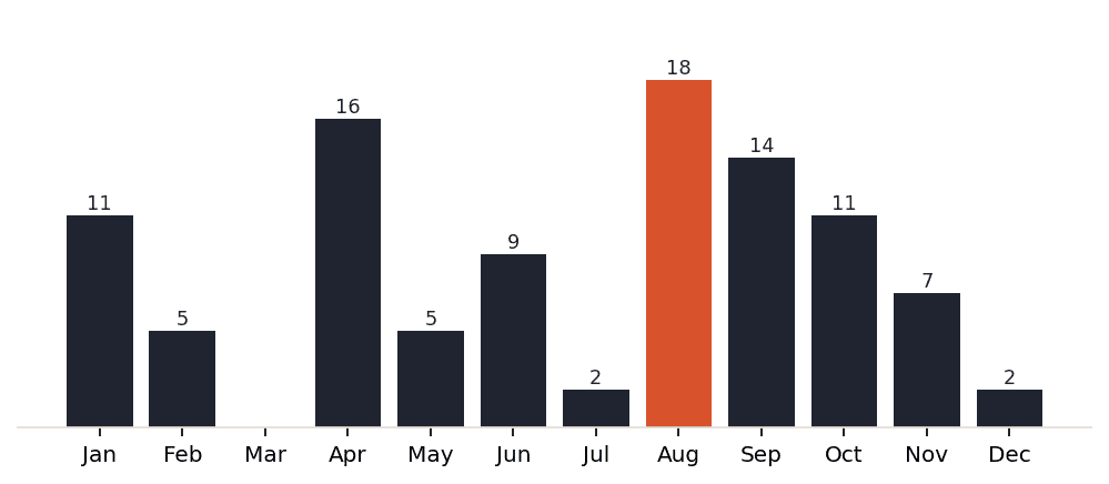 Singapore session demand by month