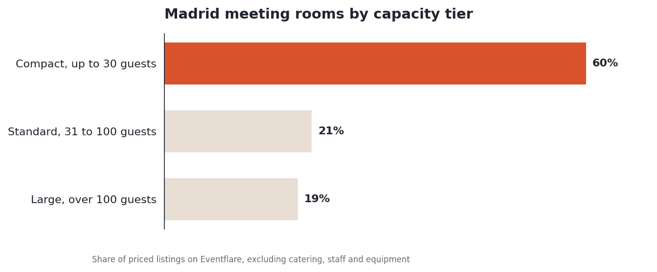 Madrid meeting rooms by capacity tier