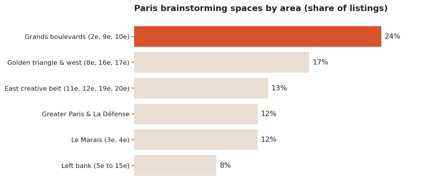 Paris listings by area