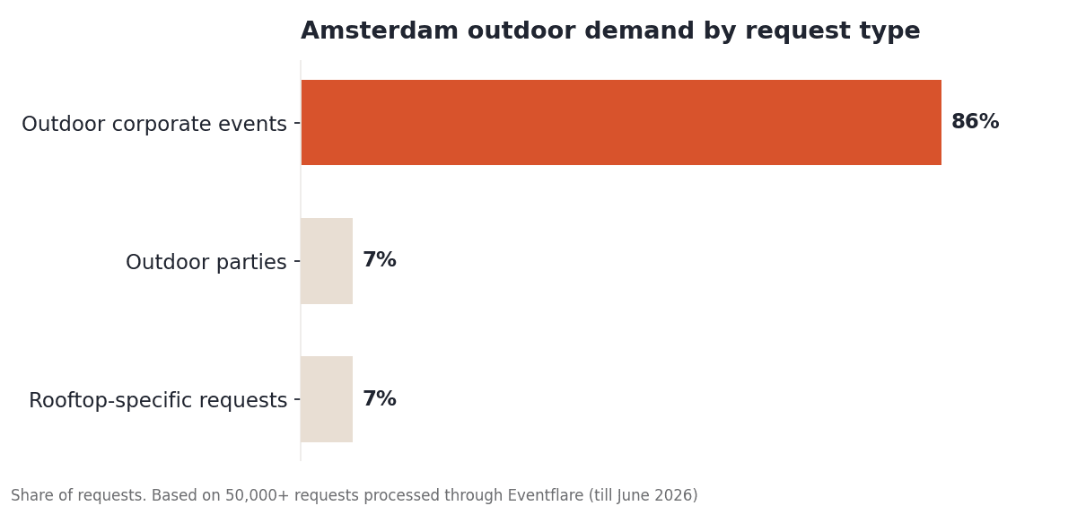 Bar chart showing 86% of Amsterdam outdoor venue requests are for corporate events, with 7% parties and 7% rooftop-specific requests