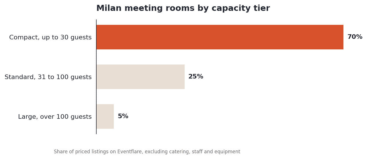 Milan meeting rooms by capacity tier