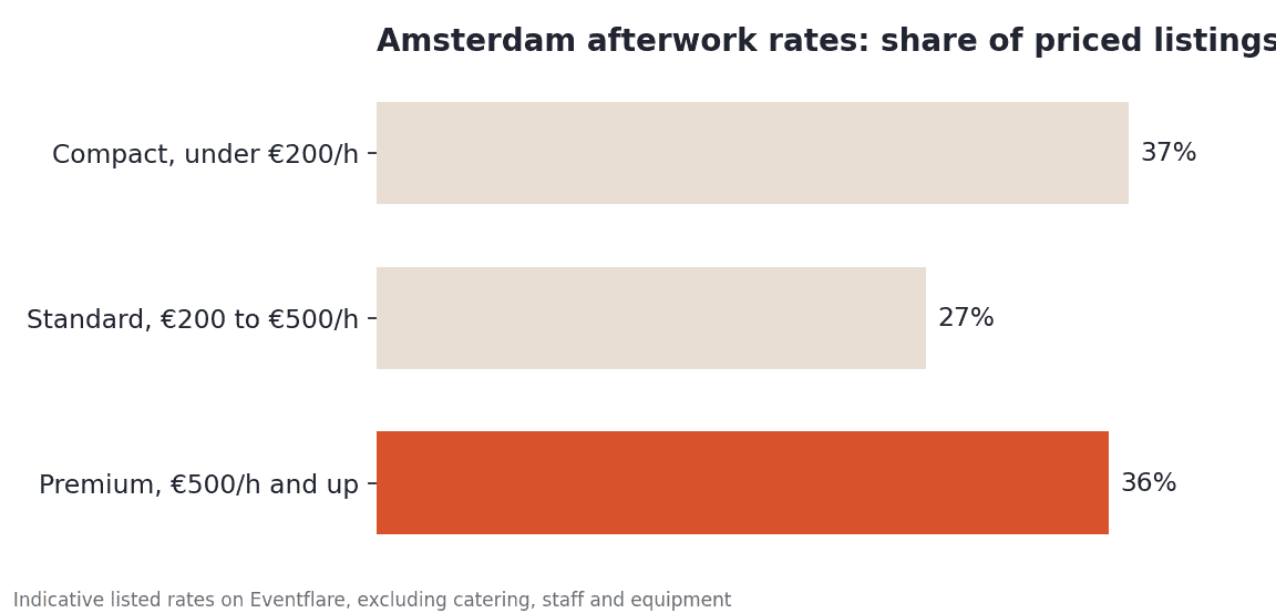  Amsterdam afterwork rates by tier