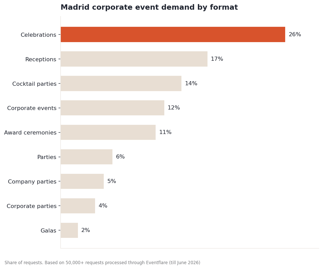 Madrid corporate event demand by format