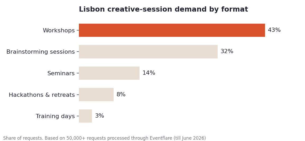 Lisbon creative-session demand by format