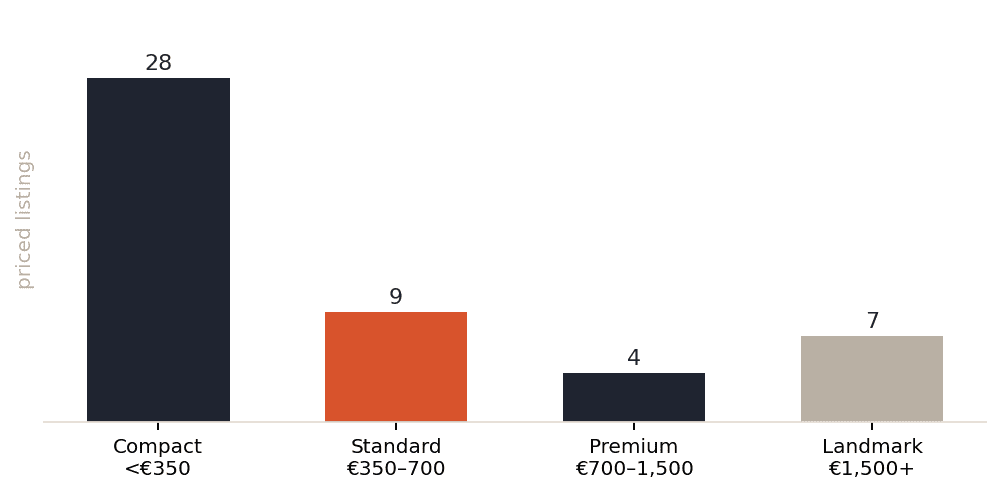 Barcelona studios by rate tier