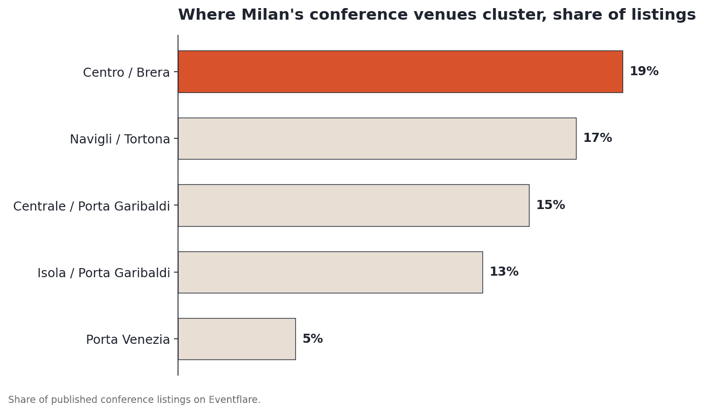 Where Milan's conference venues cluster, share of listings