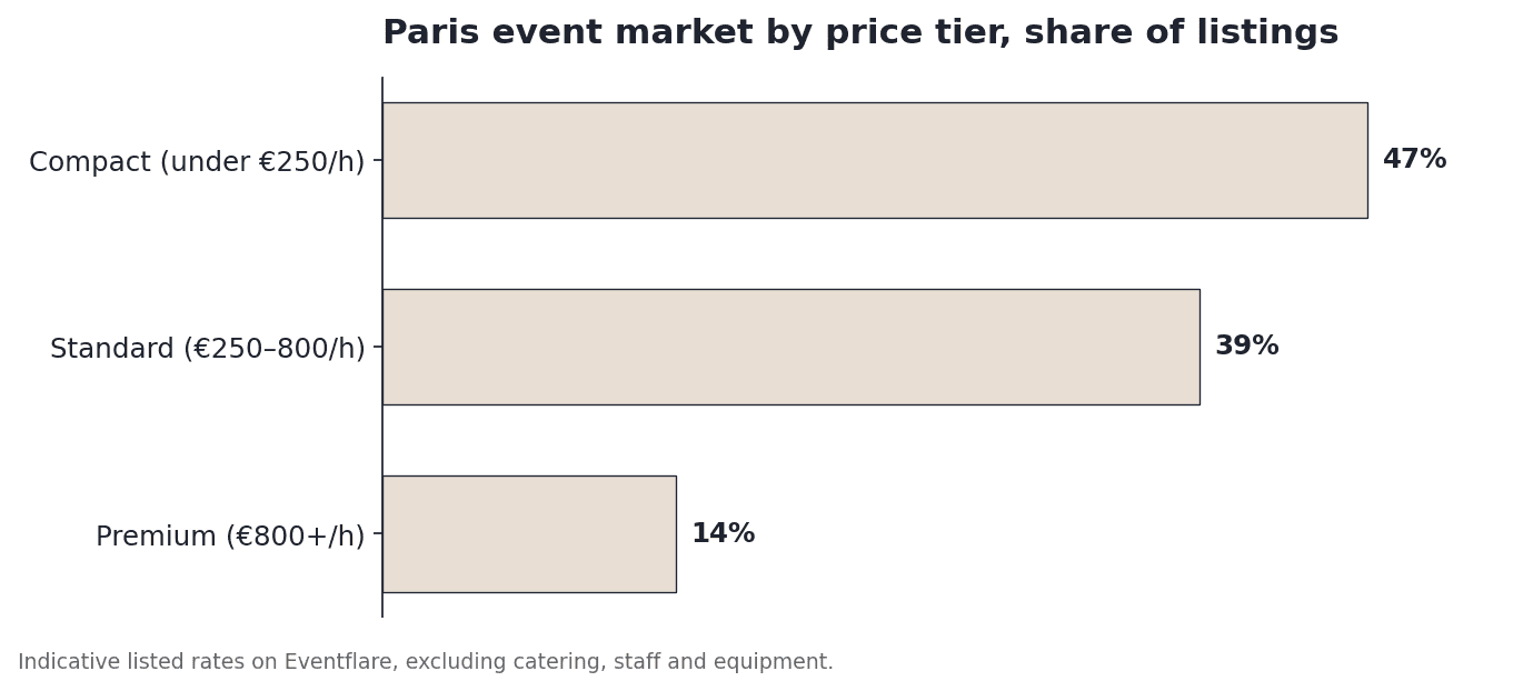 Bar chart showing Paris event market by price tier: compact venues under €250 per hour make up 47% of listings, standard venues €250 to 800 per hour make up 39%, premium venues €800 plus per hour make up 14%