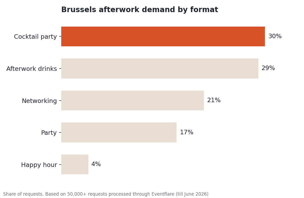 Brussels afterwork demand by format