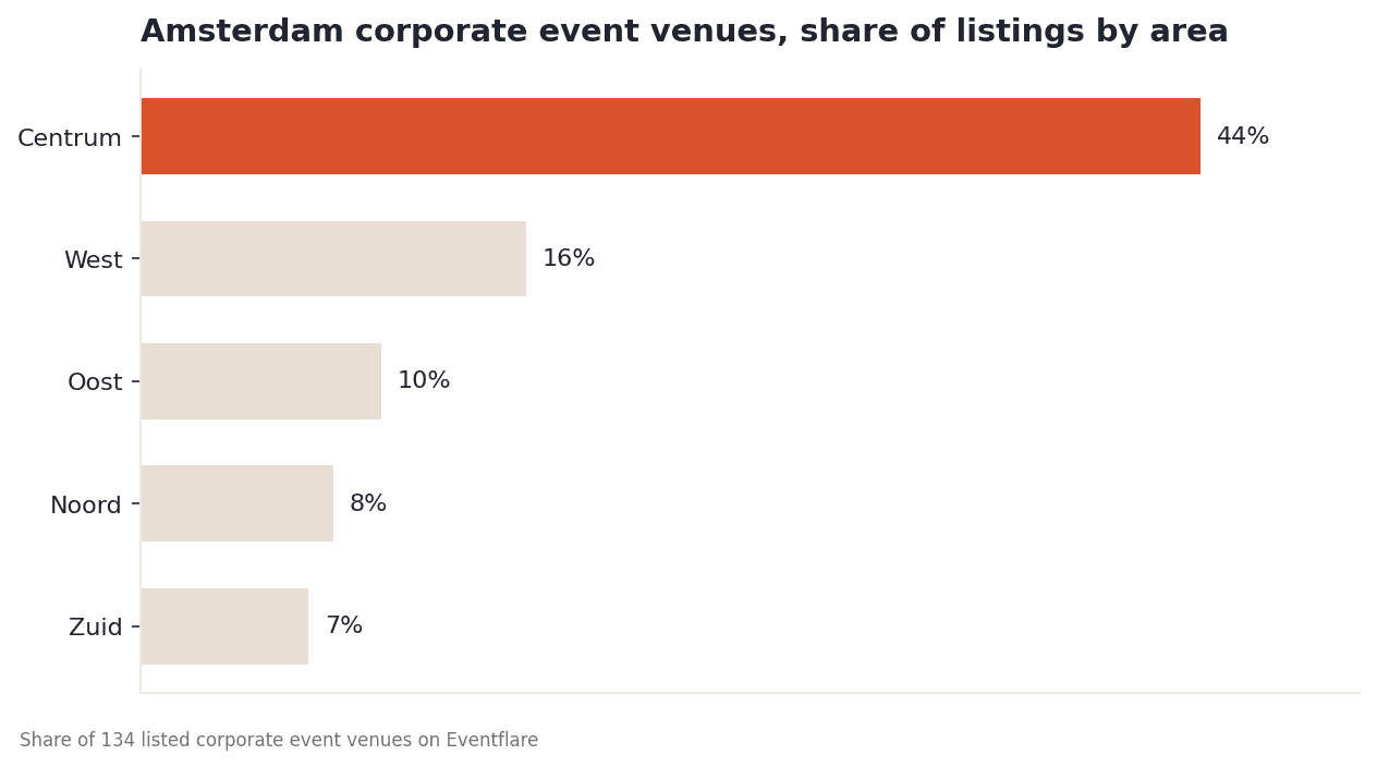 Amsterdam listings by area