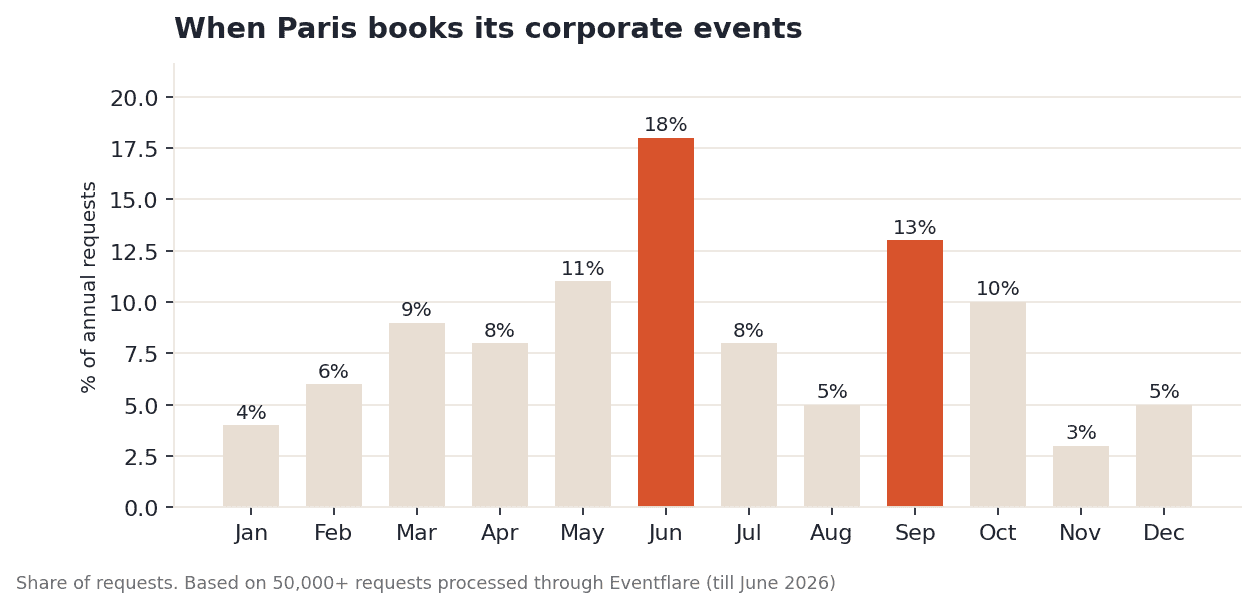 When Paris books its corporate events