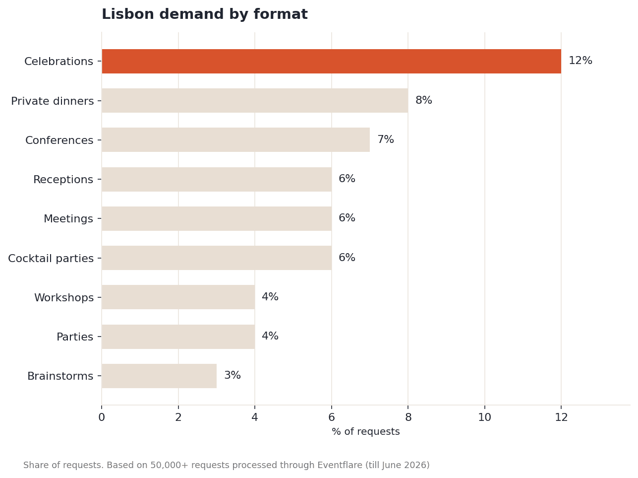 Bar chart showing Lisbon event demand by format: celebrations lead at 12%, private dinners 8%, conferences 7%, receptions meetings and cocktail parties 6% each, workshops and parties 4% each, brainstorms 3%