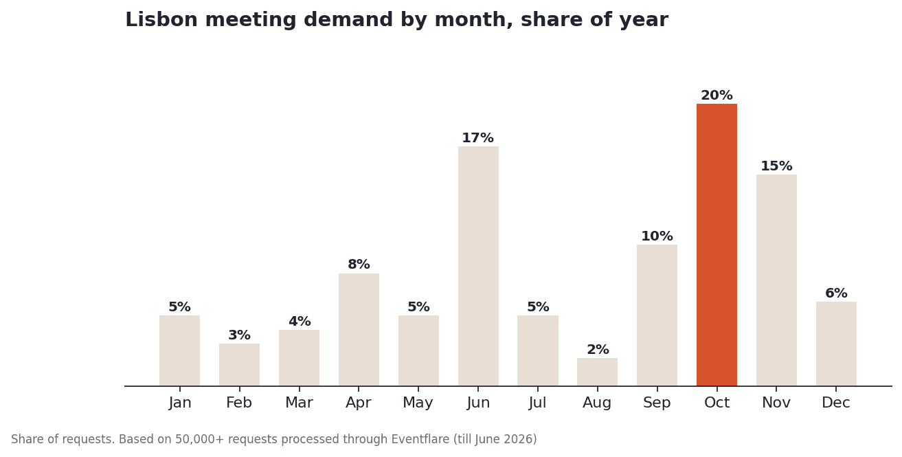 Lisbon meeting demand by month