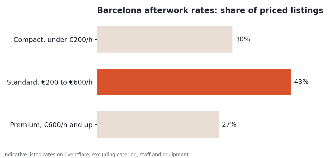 Barcelona afterwork rates by tier