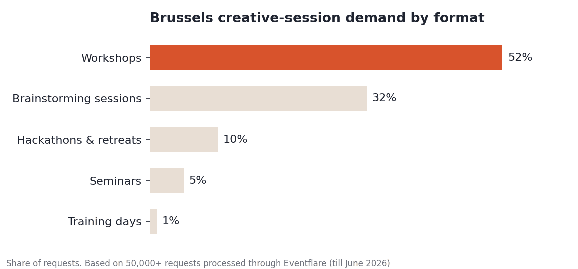 Brussels creative-session demand by format