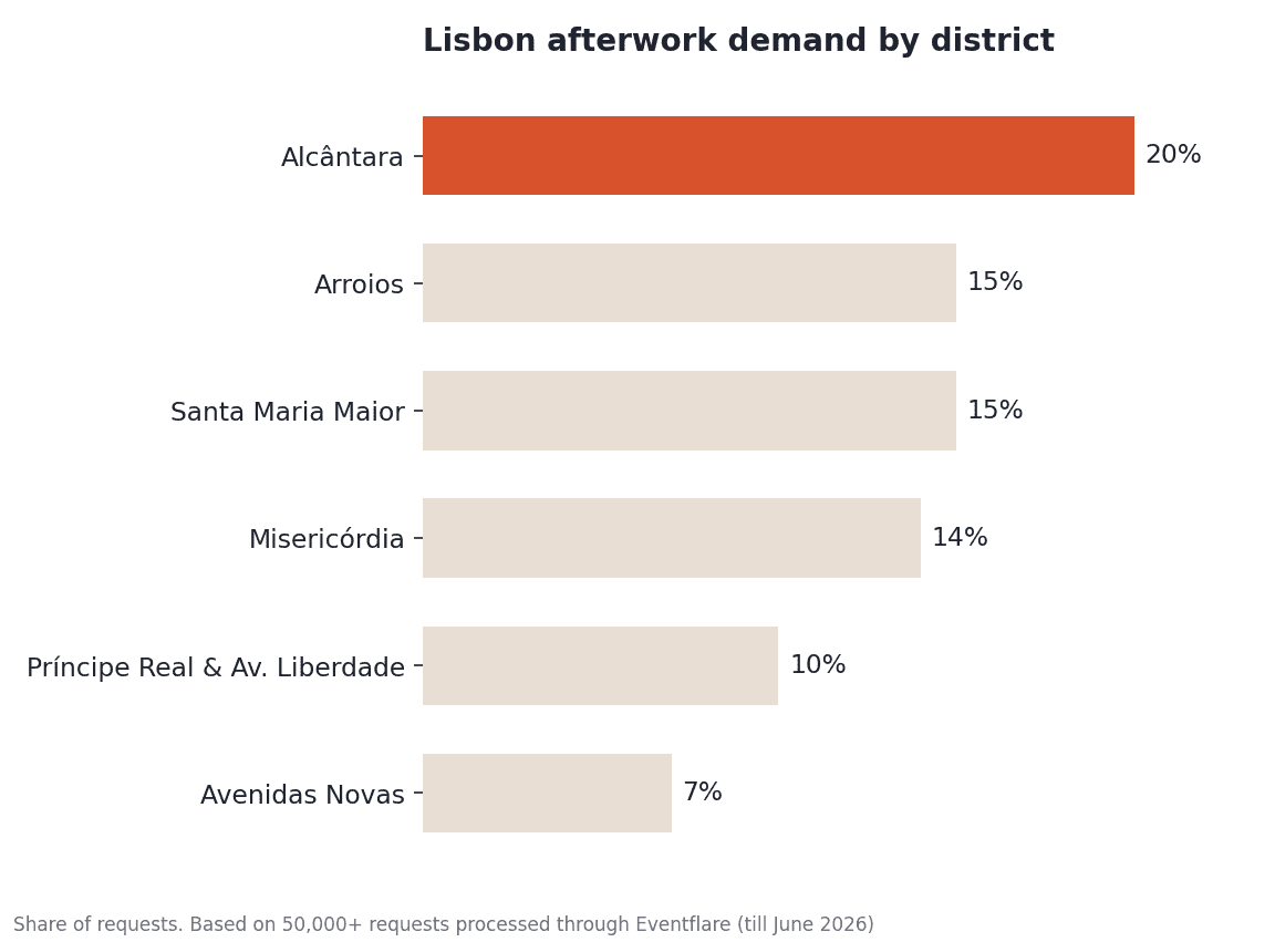 Lisbon afterwork demand by district