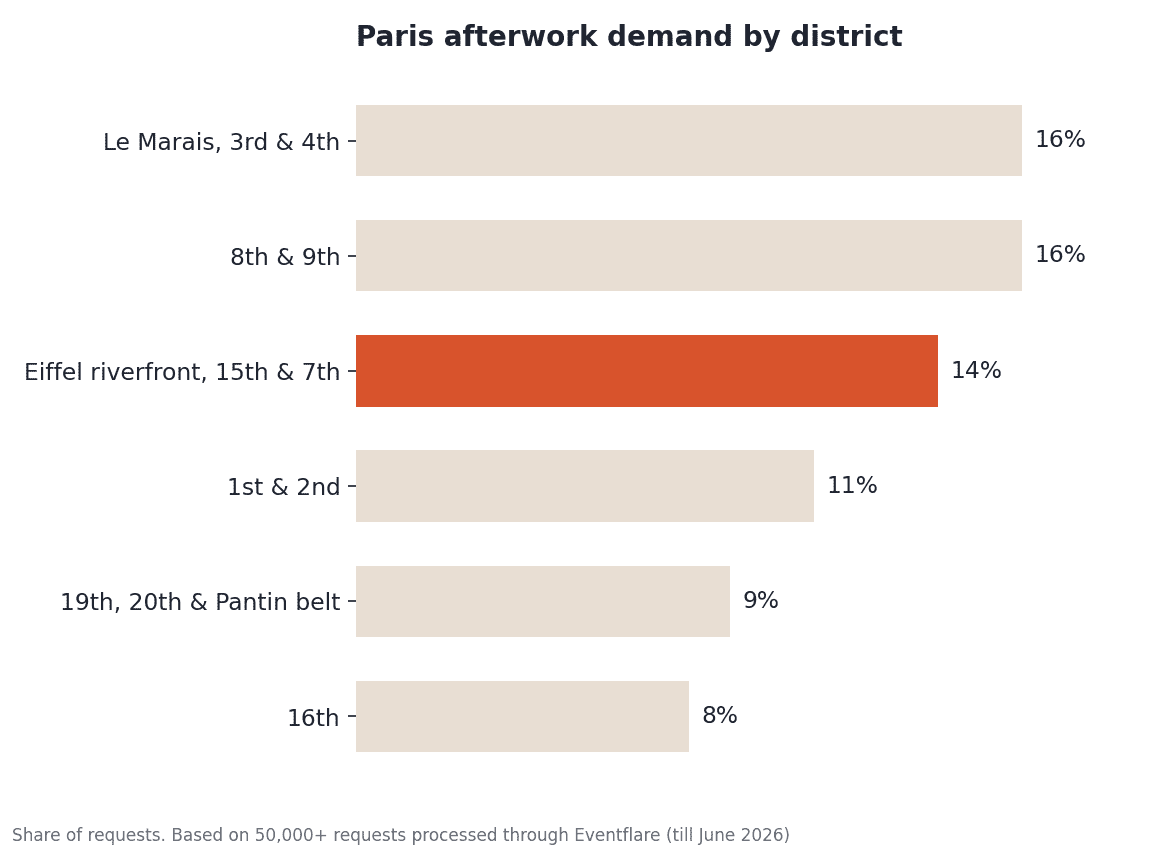 Paris afterwork demand by district