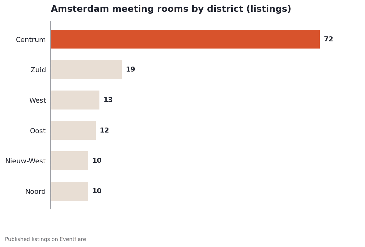 Amsterdam meeting rooms by district