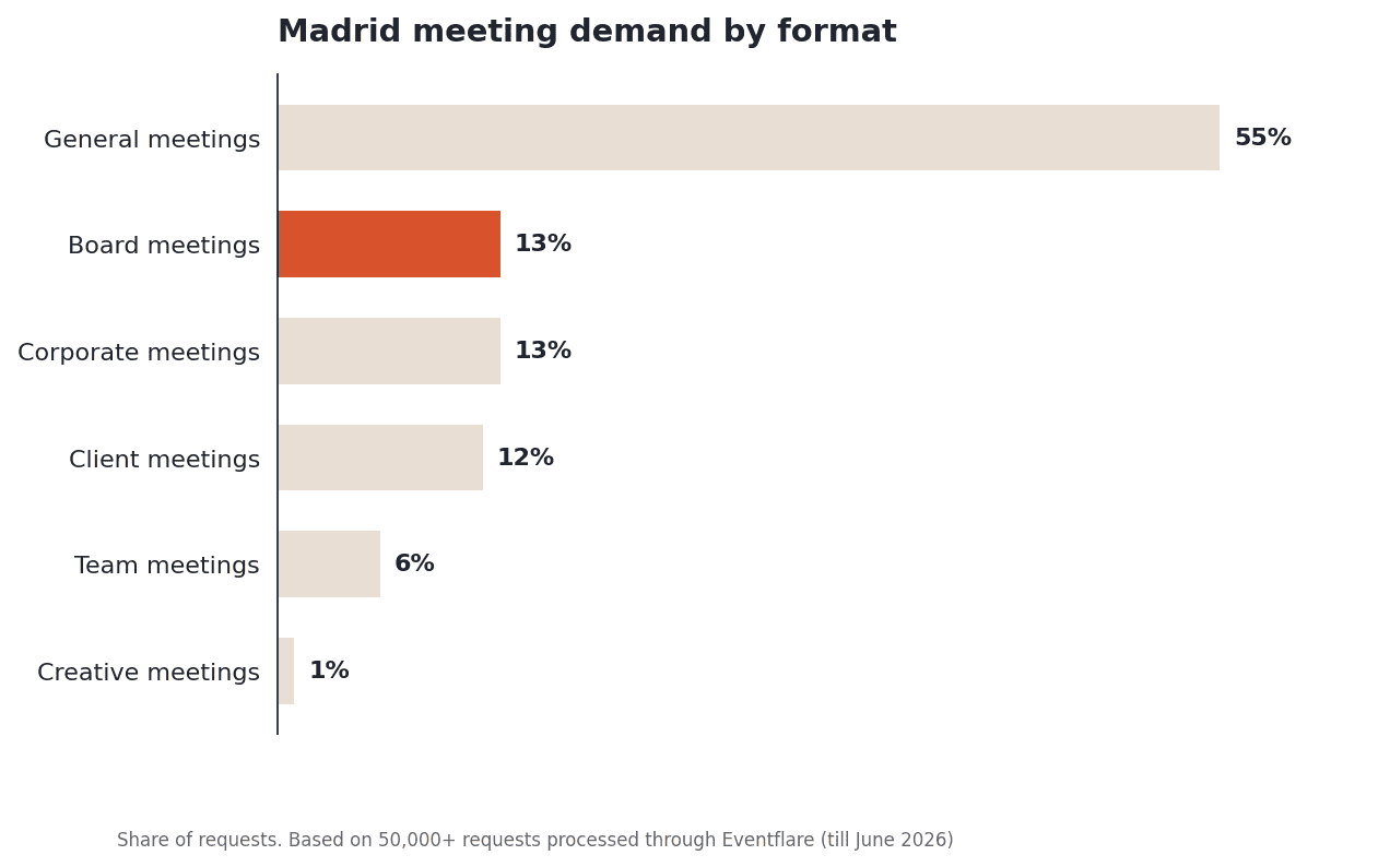 Madrid meeting demand by format