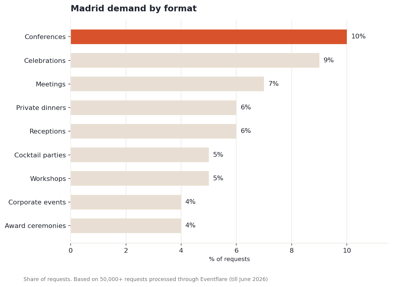 Bar chart showing Madrid event demand by format: conferences lead at 10%, celebrations 9%, meetings 7%, private dinners and receptions 6% each, cocktail parties and workshops 5% each, corporate events and award ceremonies 4% each