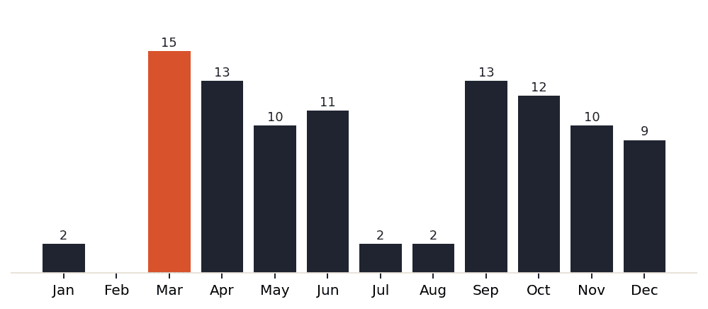 Lisbon session demand by month