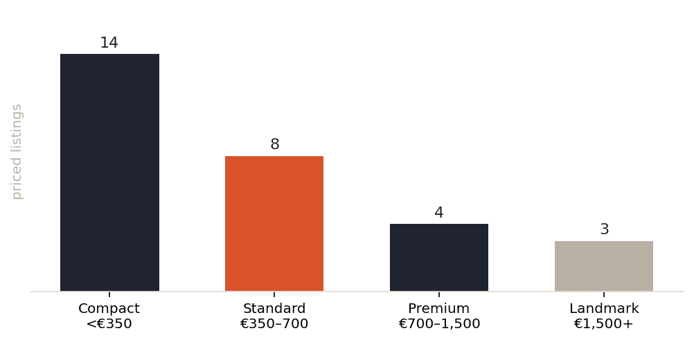 Madrid studios by rate tier