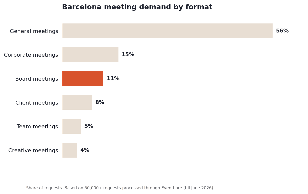 Barcelona meeting demand by format