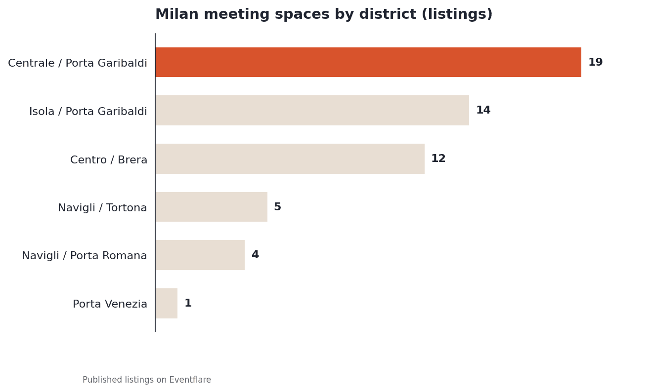 Milan meeting spaces by district