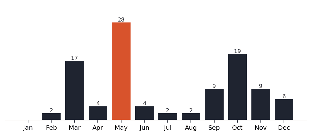 Milan session demand by month
