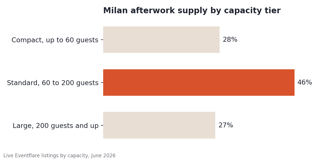Milan afterwork supply by capacity tier