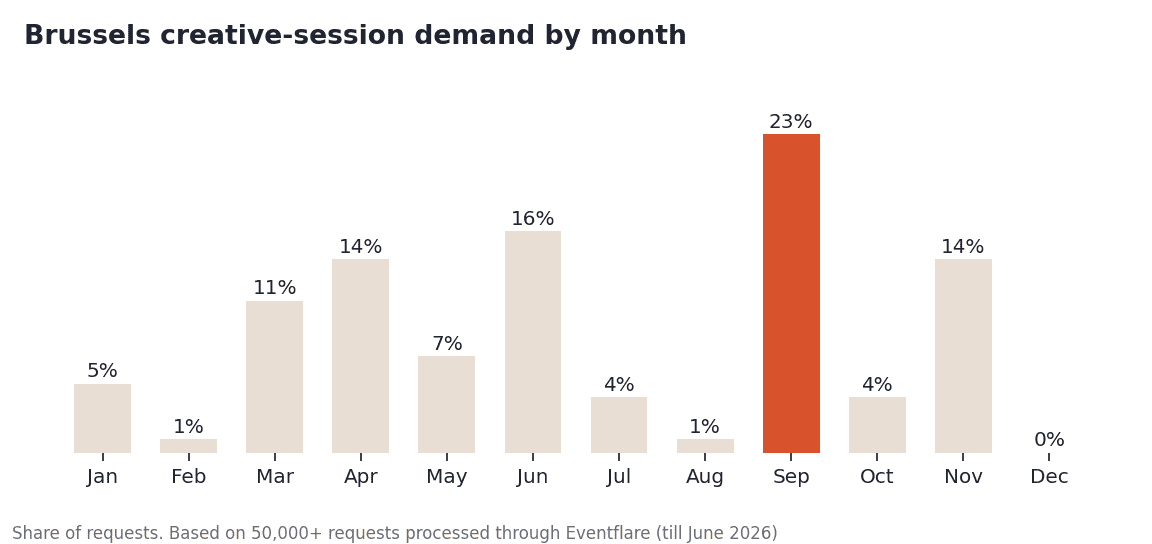 Brussels creative-session demand by month