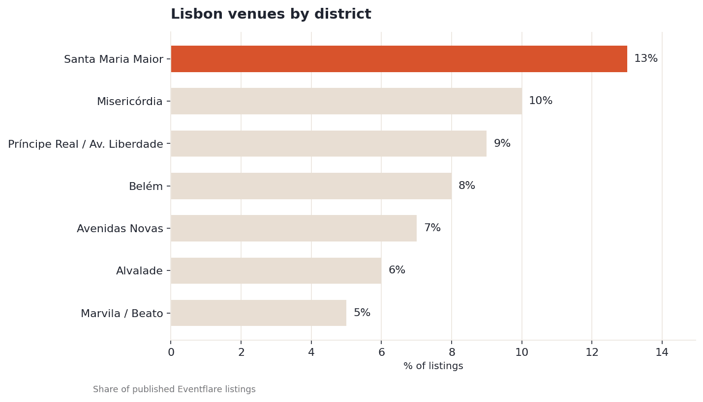 Bar chart showing Lisbon listings by district: Santa Maria Maior leads at 13%, Misericórdia 10%, Príncipe Real and Avenida da Liberdade 9%, Belém 8%, Avenidas Novas 7%, Alvalade 6%, Marvila and Beato 5%