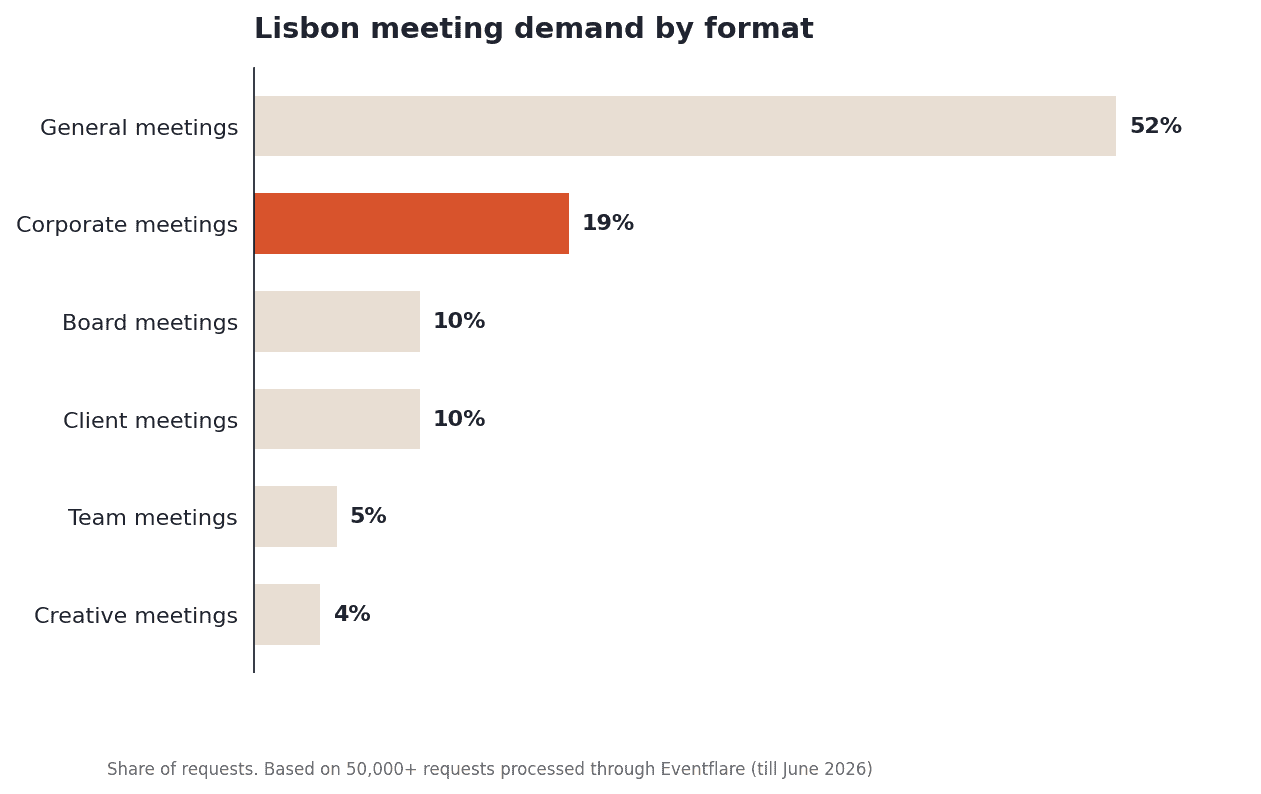 Lisbon meeting demand by format