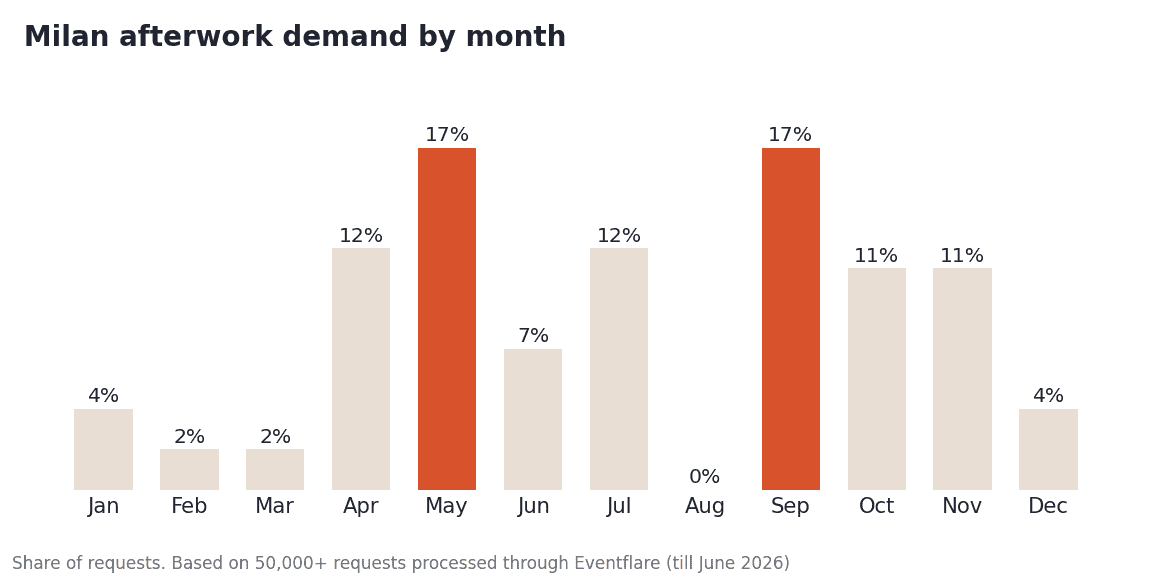 Milan afterwork demand by month
