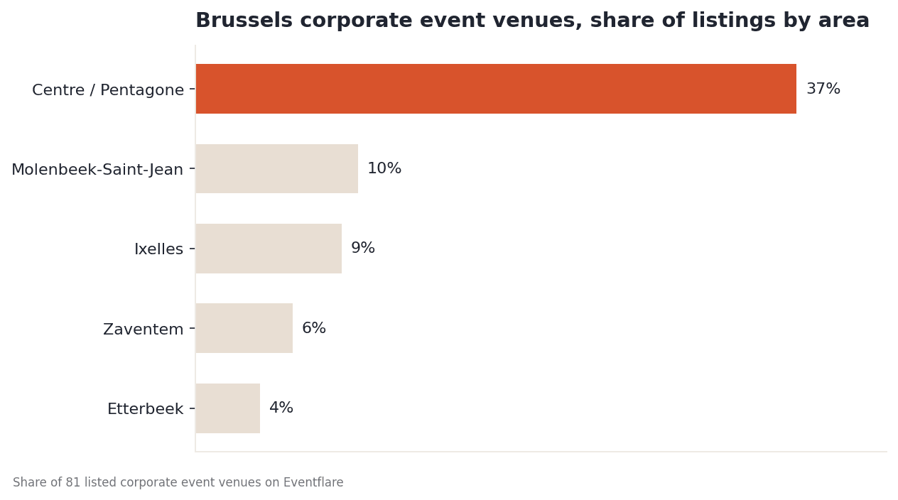Brussels listings by area