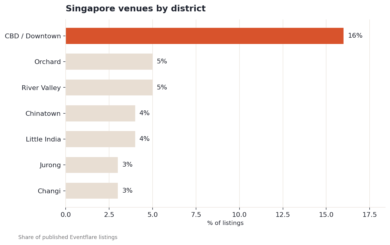 Bar chart showing Singapore listings by district: CBD and Downtown lead at 16%, Orchard and River Valley 5% each, Chinatown and Little India 4% each, Jurong and Changi 3% each