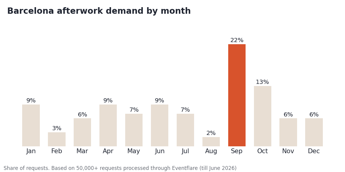 Barcelona afterwork demand by month