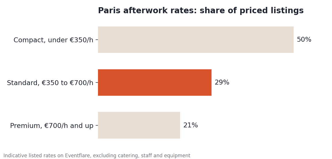 Paris afterwork rates by tier