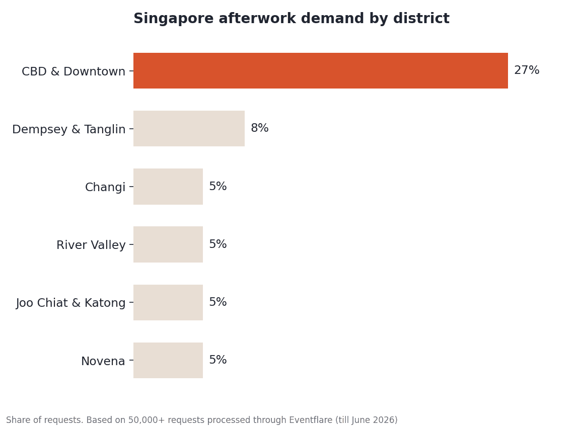 Singapore afterwork demand by district