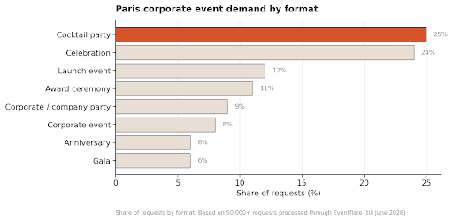 Chart showing corporate event demand by format in Paris, with cocktail parties representing the largest share of venue requests.