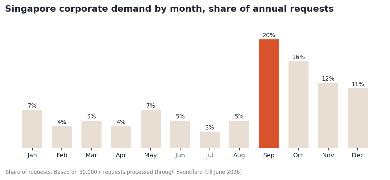 Singapore corporate demand by month