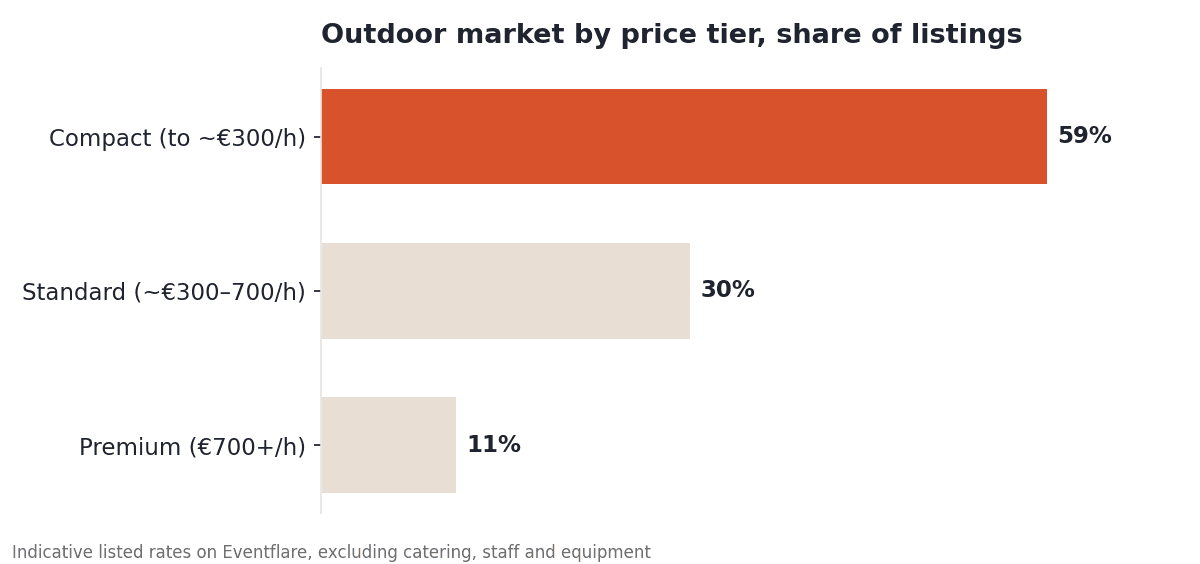 Bar chart showing share of outdoor listings by price tier on Eventflare: Compact (to ~€300/h) 59%, Standard (~€300–700/h) 30%, Premium (€700+/h) 11%. Indicative listed rates, excluding catering, staff and equipment.