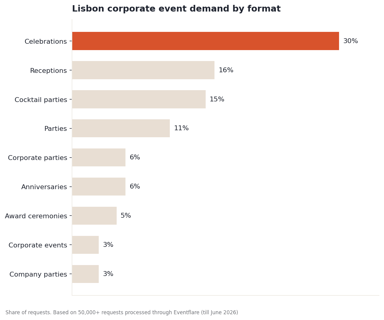 Lisbon corporate event demand by format