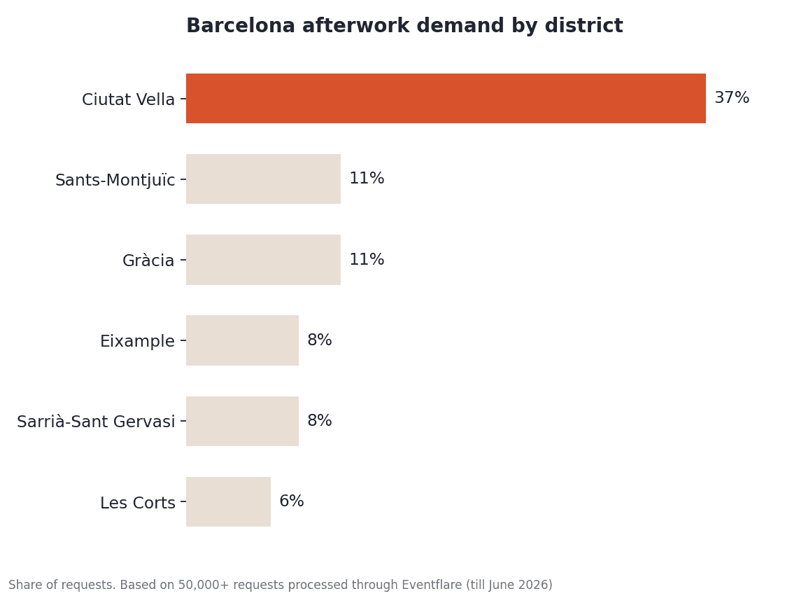 Barcelona afterwork demand by district