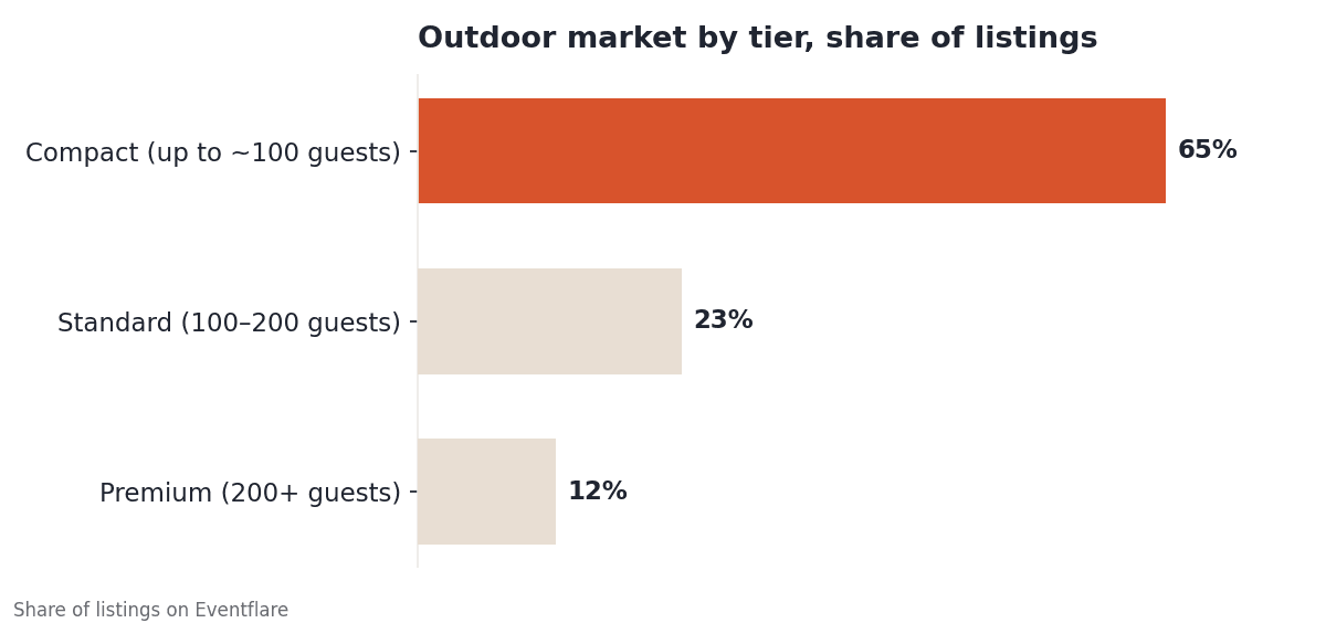 Bar chart of outdoor market by tier: Compact (up to ~100 guests) 65%, Standard (100–200) 23%, Premium (200+) 12%.