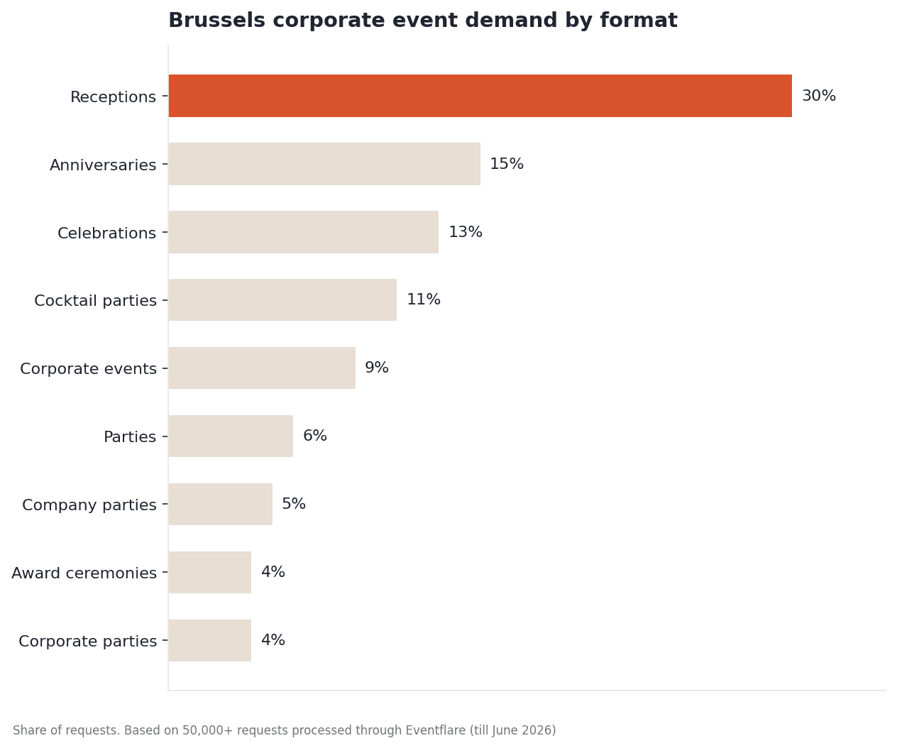 Brussels corporate event demand by format