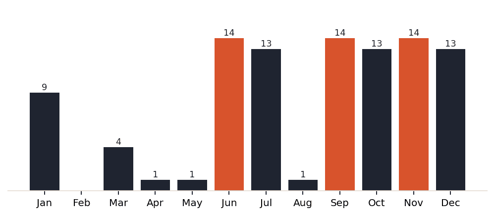 Brussels dining demand by month