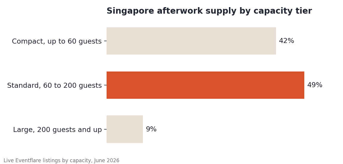Singapore afterwork supply by capacity tier