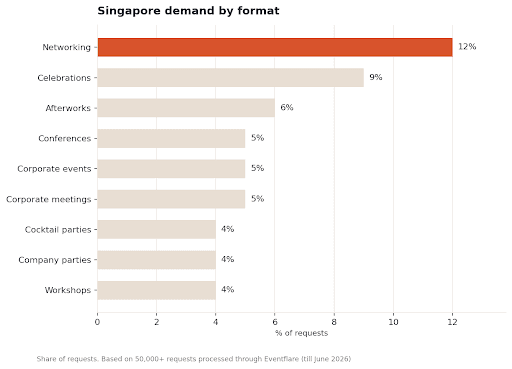 Bar chart showing demand for event venues in Singapore by event type, with networking events leading booking requests.