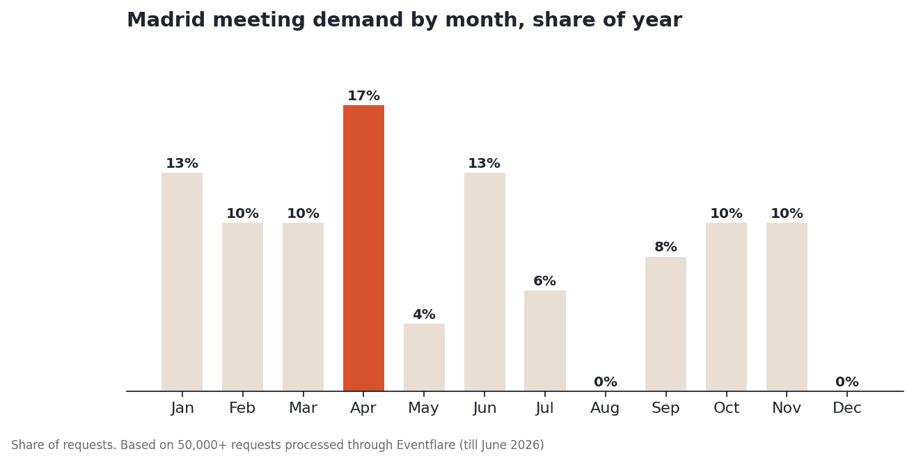 Madrid meeting demand by month