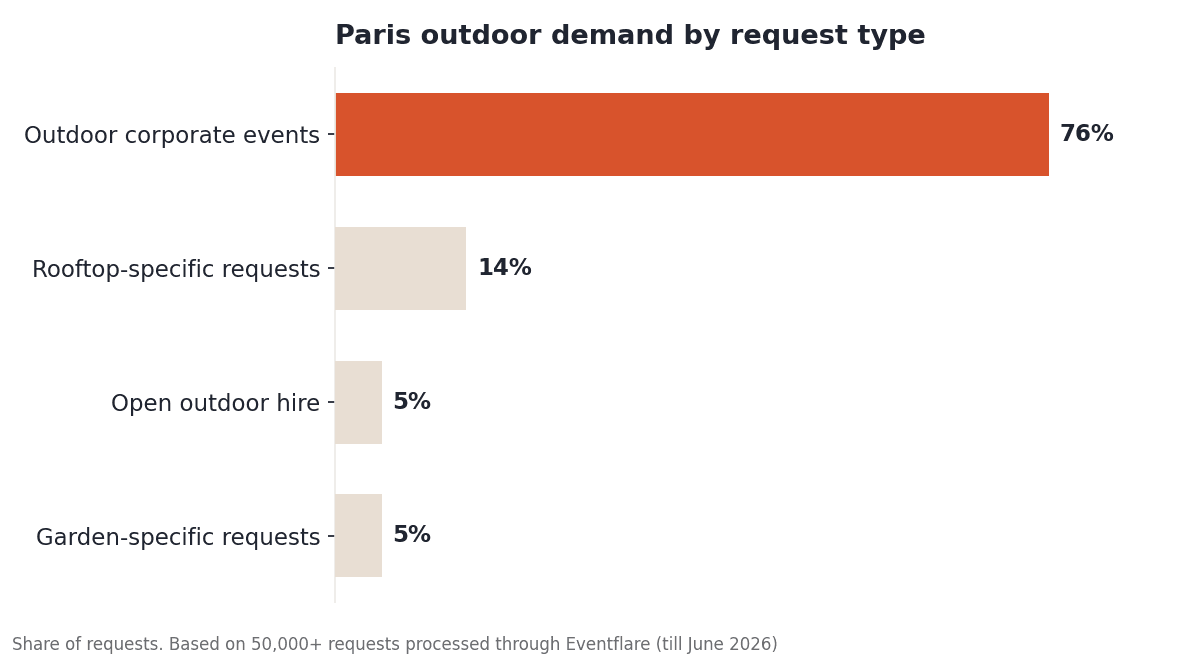 Bar chart showing 76% of Paris outdoor venue requests are for corporate events, versus 14% rooftop, 5% open-air hire and 5% garden requests
